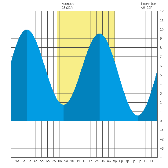 Palma Bay tide chart for Saturday, February 15, 2025