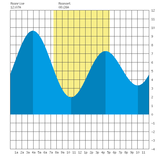 Palma Bay tide chart for Tuesday, February 18, 2025
