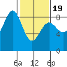 Palma Bay tide chart for Wednesday, February 19, 2025