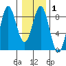 Palma Bay tide chart for Saturday, February 1, 2025