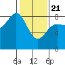 Palma Bay tide chart for Friday, February 21, 2025