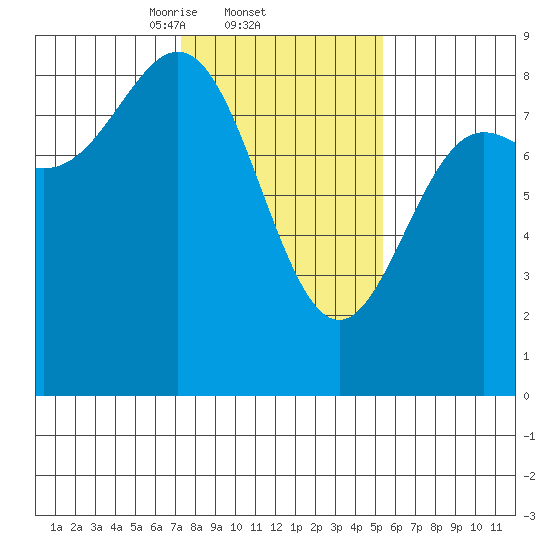 Palma Bay tide chart for Saturday, February 22, 2025