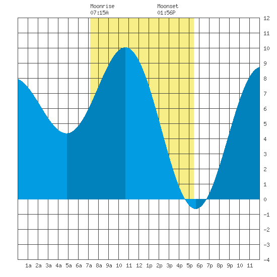 Palma Bay tide chart for Tuesday, February 25, 2025