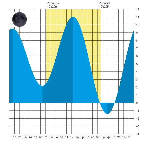 Palma Bay tide chart for Thursday, February 27, 2025