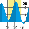 Palma Bay tide chart for Friday, February 28, 2025