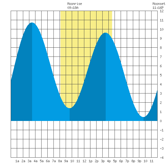 Palma Bay tide chart for Sunday, February 2, 2025
