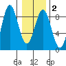 Palma Bay tide chart for Sunday, February 2, 2025