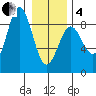 Palma Bay tide chart for Tuesday, February 4, 2025