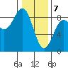 Palma Bay tide chart for Friday, February 7, 2025