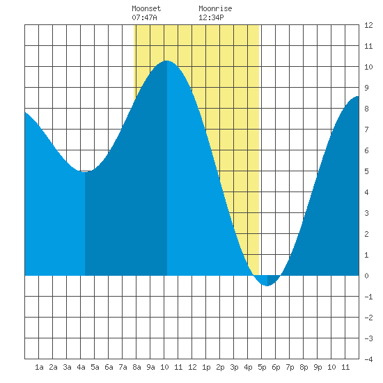Palma Bay tide chart for Sunday, February 9, 2025