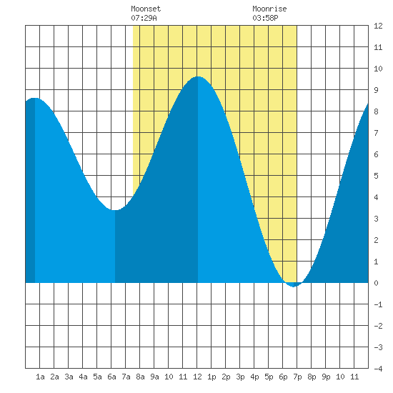 Palma Bay tide chart for Tuesday, March 11, 2025