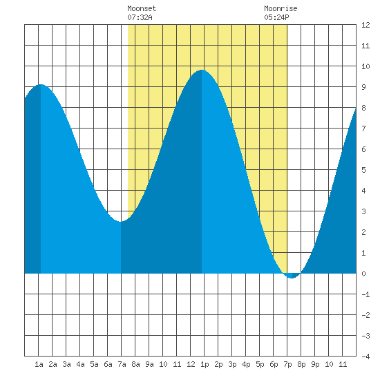 Palma Bay tide chart for Wednesday, March 12, 2025