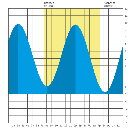 Palma Bay tide chart for Friday, March 14, 2025