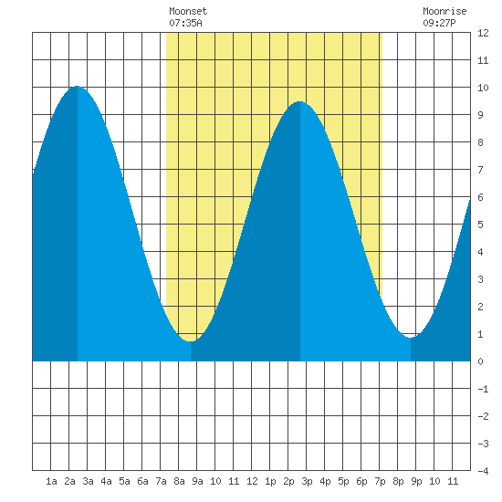 Palma Bay tide chart for Saturday, March 15, 2025