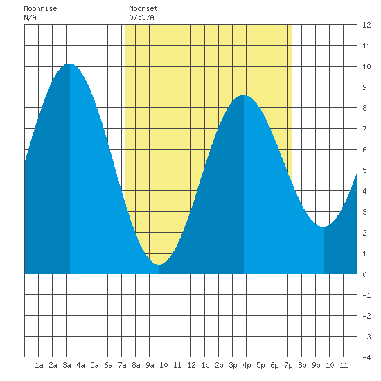 Palma Bay tide chart for Monday, March 17, 2025