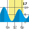 Palma Bay tide chart for Monday, March 17, 2025