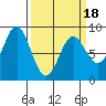 Palma Bay tide chart for Tuesday, March 18, 2025