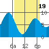 Palma Bay tide chart for Wednesday, March 19, 2025