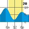 Palma Bay tide chart for Thursday, March 20, 2025