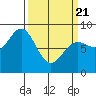 Palma Bay tide chart for Friday, March 21, 2025