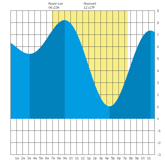 Palma Bay tide chart for Monday, March 24, 2025