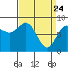 Palma Bay tide chart for Monday, March 24, 2025