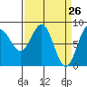 Palma Bay tide chart for Wednesday, March 26, 2025