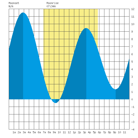 Palma Bay tide chart for Monday, March 3, 2025