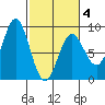 Palma Bay tide chart for Tuesday, March 4, 2025