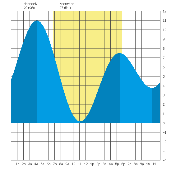 Palma Bay tide chart for Wednesday, March 5, 2025