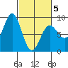 Palma Bay tide chart for Wednesday, March 5, 2025