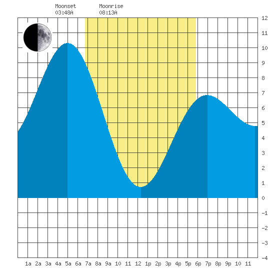 Palma Bay tide chart for Thursday, March 6, 2025