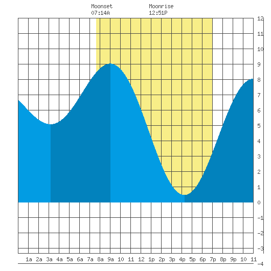 Palma Bay tide chart for Sunday, March 9, 2025