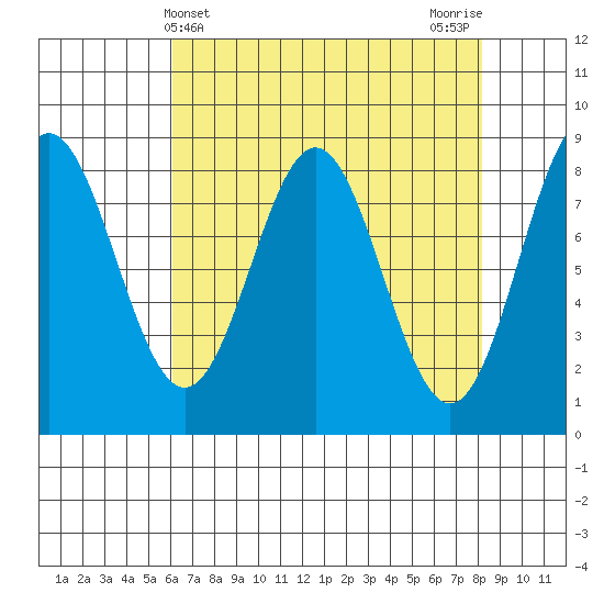 Palma Bay tide chart for Thursday, April 10, 2025