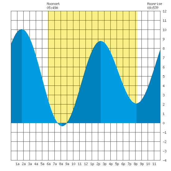 Palma Bay tide chart for Sunday, April 13, 2025