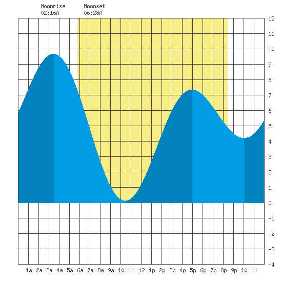 Palma Bay tide chart for Thursday, April 17, 2025