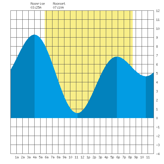 Palma Bay tide chart for Friday, April 18, 2025