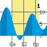 Palma Bay tide chart for Tuesday, April 1, 2025