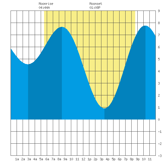Palma Bay tide chart for Tuesday, April 22, 2025