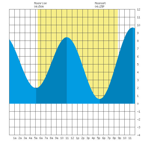 Palma Bay tide chart for Thursday, April 24, 2025