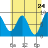 Palma Bay tide chart for Thursday, April 24, 2025