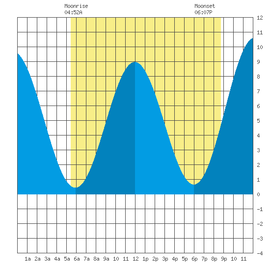 Palma Bay tide chart for Friday, April 25, 2025