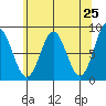 Palma Bay tide chart for Friday, April 25, 2025