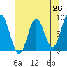 Palma Bay tide chart for Saturday, April 26, 2025