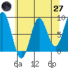 Palma Bay tide chart for Sunday, April 27, 2025
