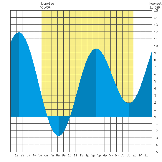 Palma Bay tide chart for Monday, April 28, 2025