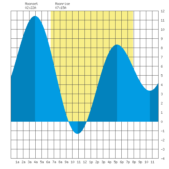Palma Bay tide chart for Wednesday, April 2, 2025