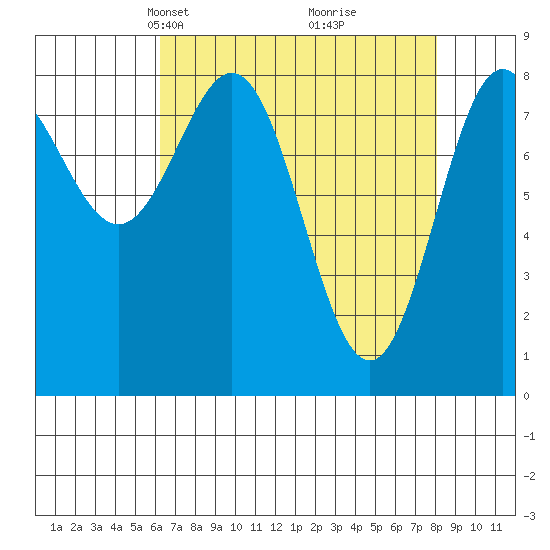 Palma Bay tide chart for Monday, April 7, 2025