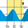 Palma Bay tide chart for Tuesday, April 8, 2025