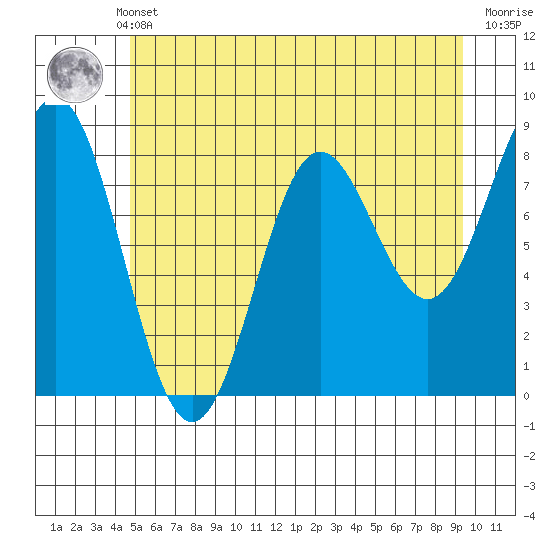 Palma Bay tide chart for Monday, May 12, 2025